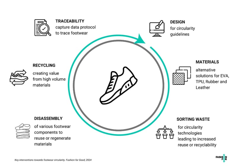 Fashion for Good unveils ambitious footwear circularity initiative to tackle industry waste